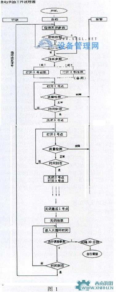 萊鋼帶鋼爐區(qū)輥道智能潤滑系統(tǒng)改造