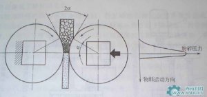 輥壓機(jī)的潤滑要求