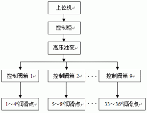 中速磨煤機(jī)自動(dòng)潤滑系統(tǒng)