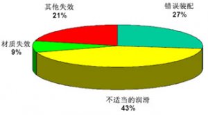  輥壓機(jī)軸承潤(rùn)滑常見失效形式